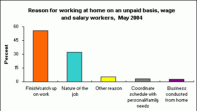 Reasons Why People Worked From Home In 2004