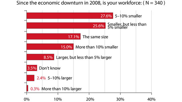 Managing staff during a downturn