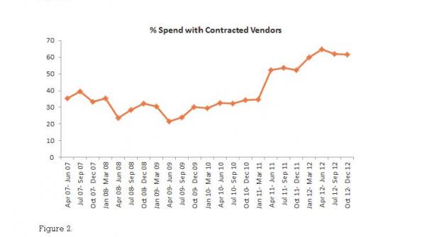 First step toward procurement savings