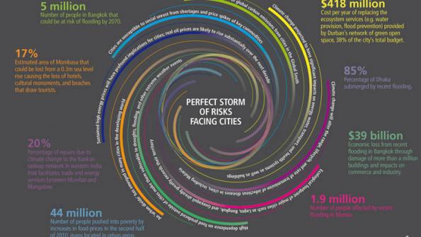 Futureproofing cities