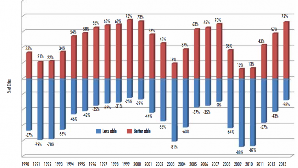 Municipal financial officers “cautiously optimistic” in 2013