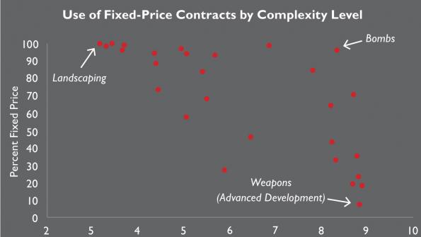 Matching the contract to the product