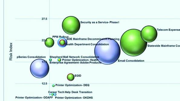 Avoiding IT procurement risks