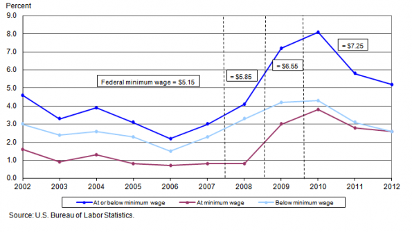 Minimum wage hikes gaining bipartisan support