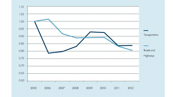 Government infrastructure spending spills over into local economies