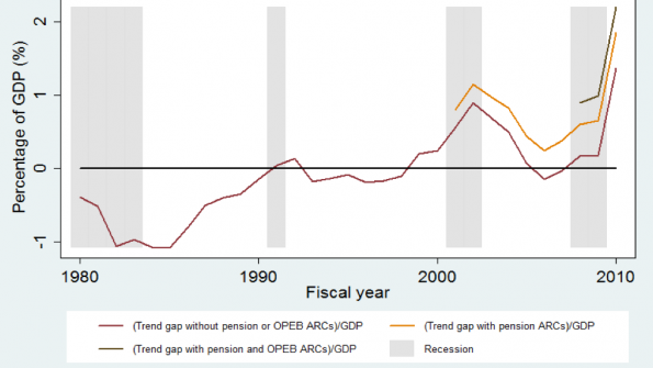 ‘Trend Gap’ demonstrates state and local governments’ growing insolvency