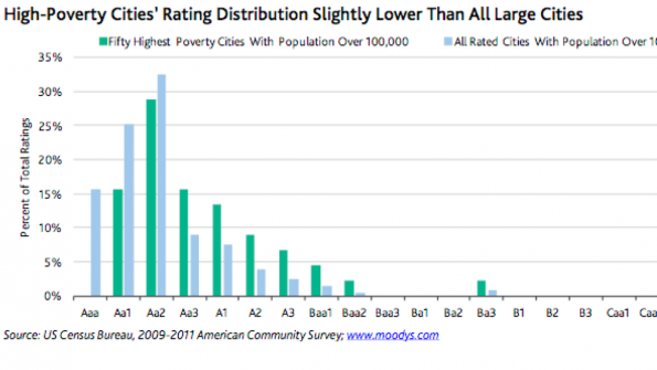 Poverty rates linked to credit-worthiness?