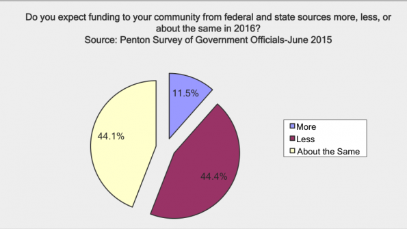 Keating Report: mid-year 2015 forecast on government budgets and spending-Part 2