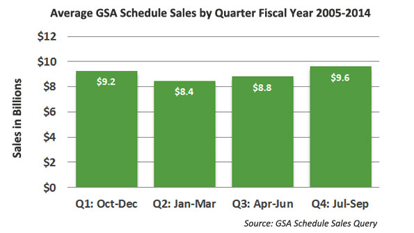 Are fiscal year-end spending sprees a dying phenomenon? (with related video)