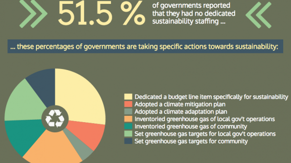 Infographic: How local governments handle sustainability