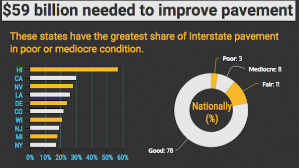 Infographic: Roads? Where we’re going, we need roads