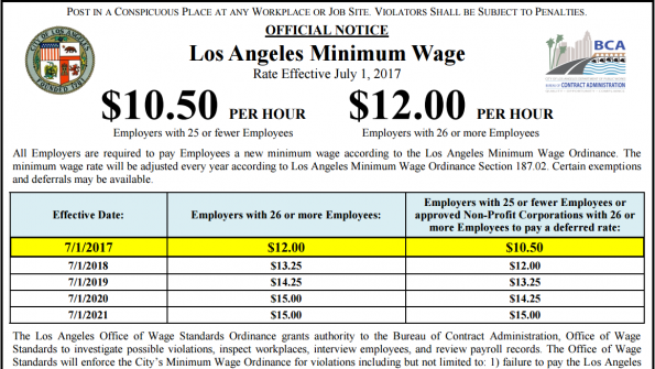 Cities increase minimum wages amid disputed results of Seattle’s wage hike