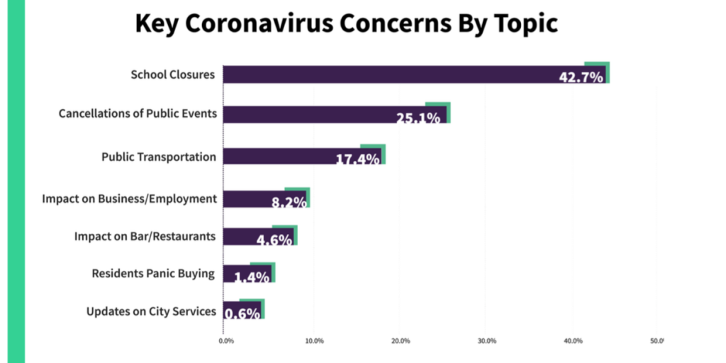 Study reveals what communities are talking about during outbreak