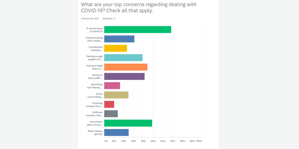 Survey results: local government leaders express coronavirus concerns